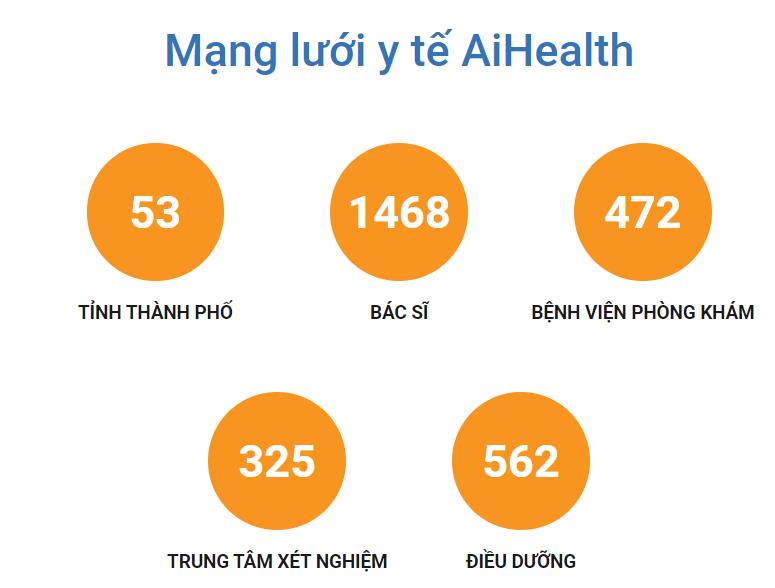 Mạng lưới y tế AiHealth rộng khắp các tỉnh thành